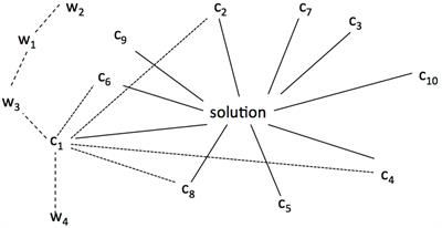 Search and Coherence-Building in Intuition and Insight Problem Solving